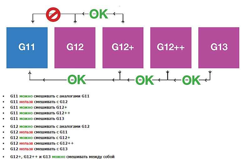 Совместимость антифриза g11 и g12: чем отличаются и можно ли смешивать охлаждающие жидкости G11 и G12