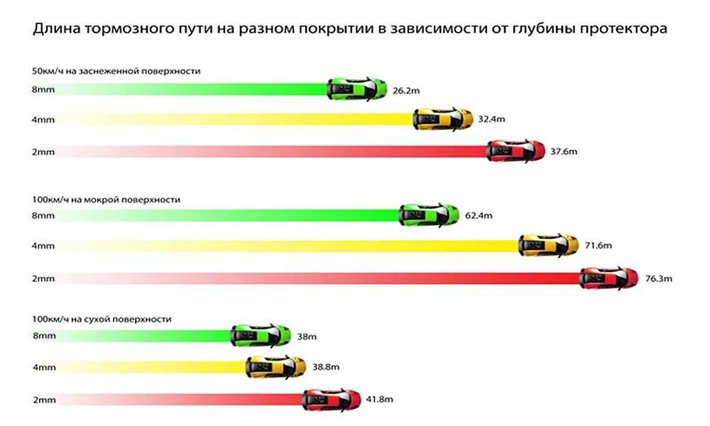 Тормозной путь: Что такое тормозной путь автомобиля, и от чего он зависит - Новости