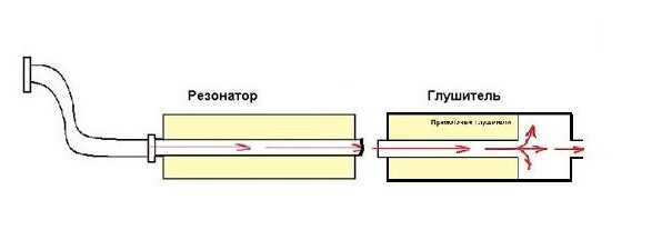 Что такое резонатор глушителя: Резонатор глушителя что это такое? Для чего устанавливается — подробная информация