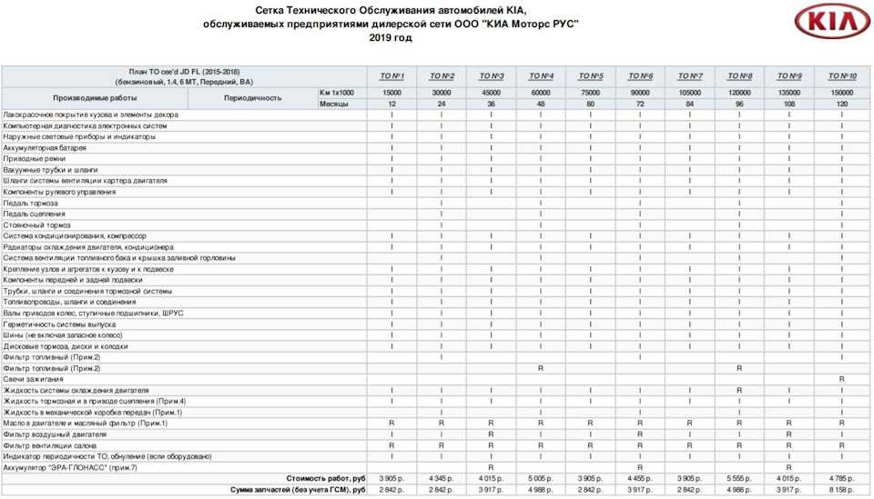 Интервалы замены технических жидкостей: Замена технических жидкостей в автомобиле