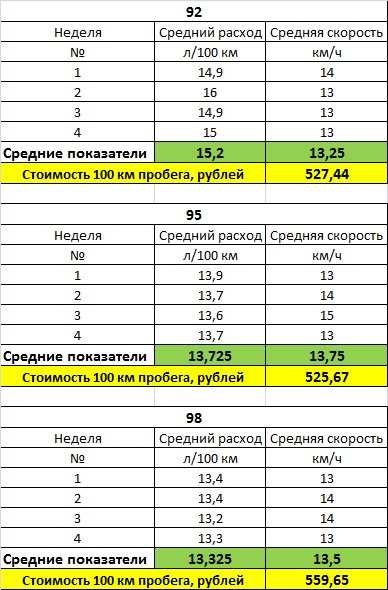 Как посчитать средний расход топлива на 100: купить, продать и обменять машину