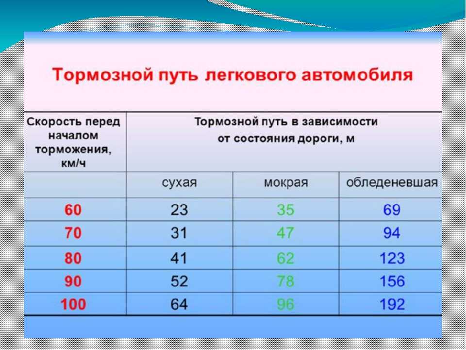 Как рассчитать тормозной путь автомобиля: Как рассчитать тормозной путь - О'Пять пО физике!