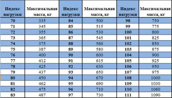 Что значит индекс нагрузки на шинах: Индекс нагрузки шин | Atlas Riepas