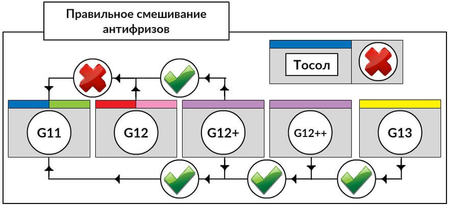 Можно ли смешать антифриз: Какие антифризы можно смешивать ✔️ Советы и рекомендации