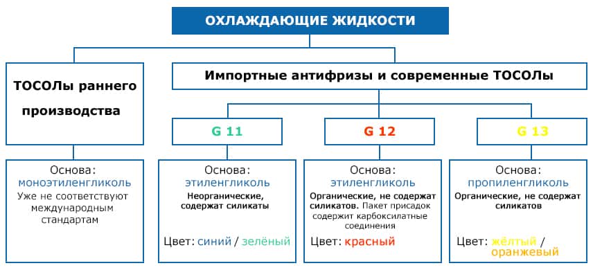 Можно смешивать антифриз: Почему нельзя смешивать разные антифризы? Предостережения экспертов и автопроизводителей — журнал За рулем