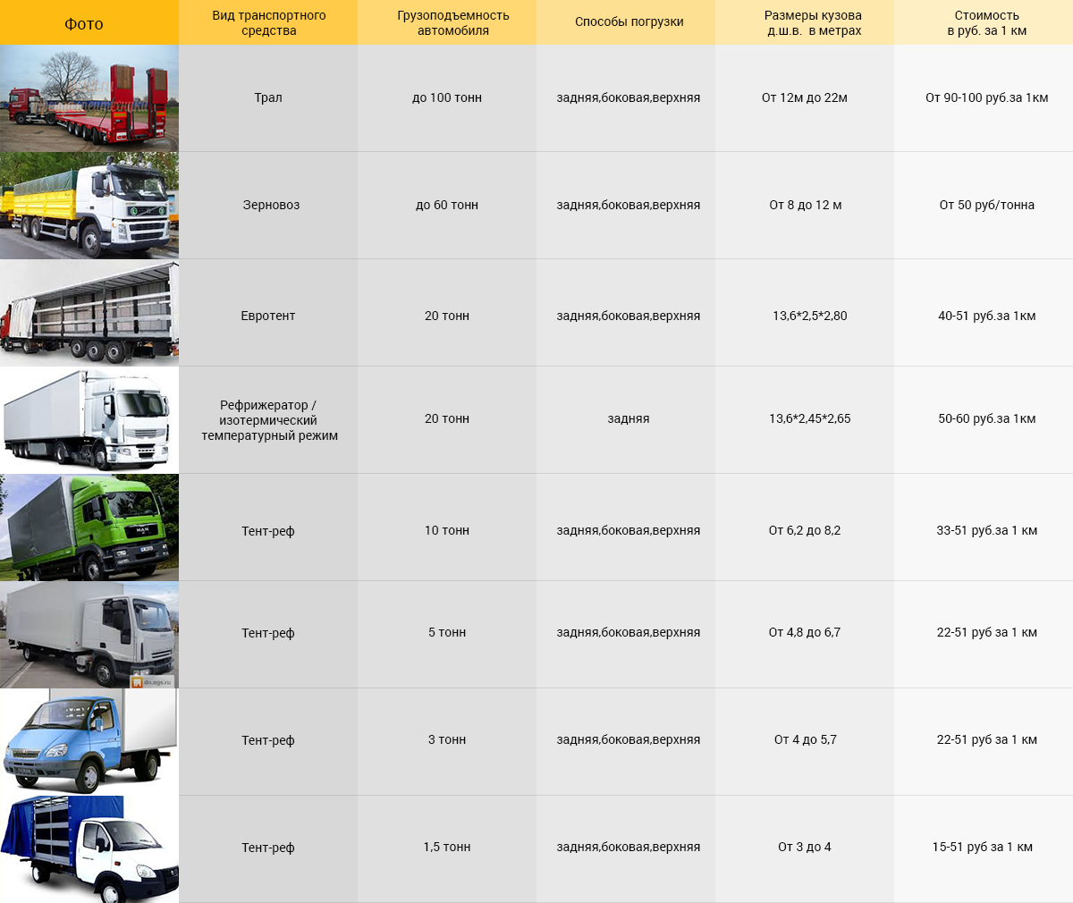 Список грузовых автомобилей. Таблица грузовых автомобилей. Грузоподъёмность грузовых автомобилей. Грузоподъемность грузовых машин. Тоннаж грузовых транспортных средств.