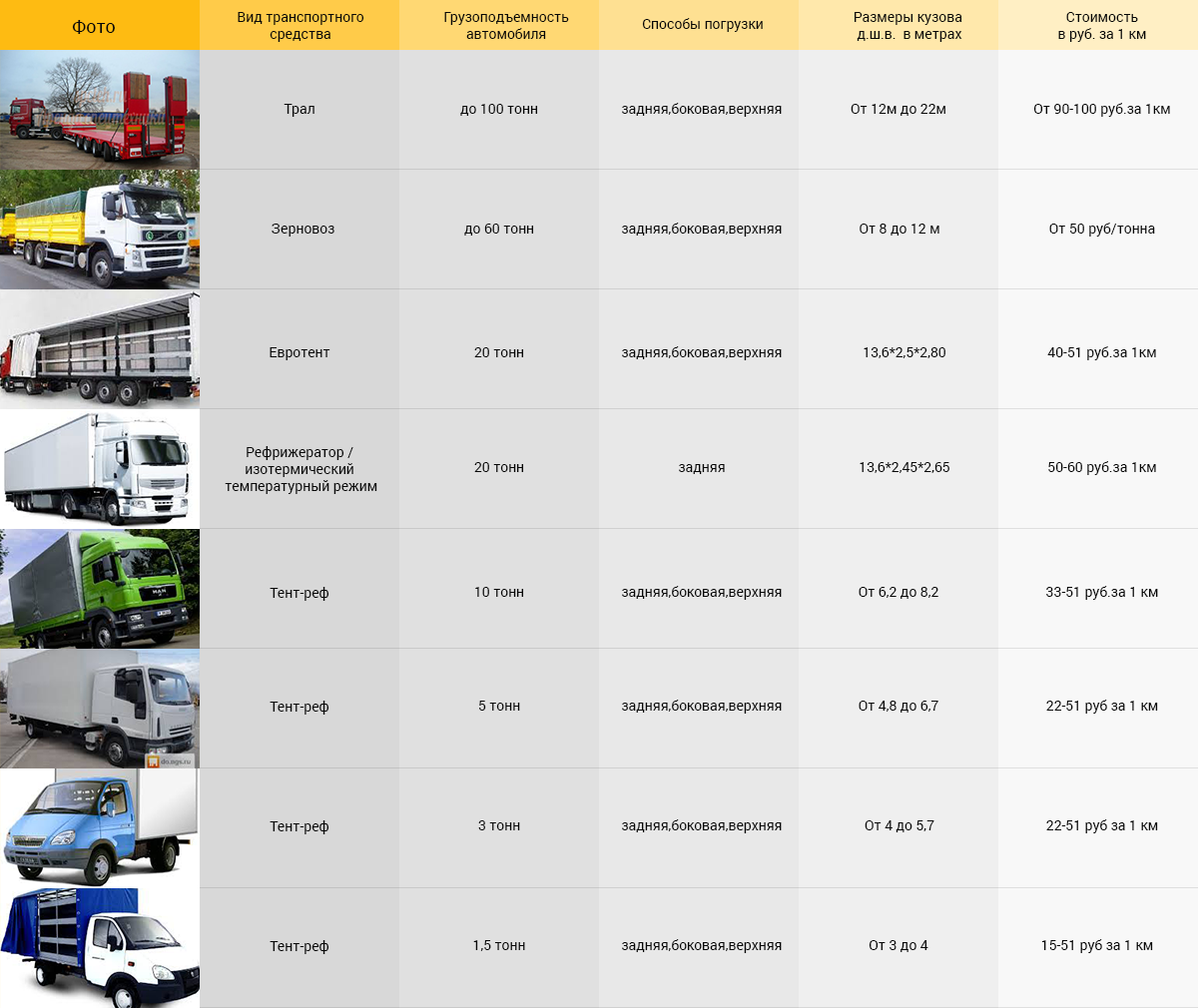 Грузоподъемность грузовых машин. Грузоподъемность грузовых автомобилей таблица. Грузоподъемность транспортного средства. Грузоподъемность грузовика. Тоннаж машин для грузоперевозок.