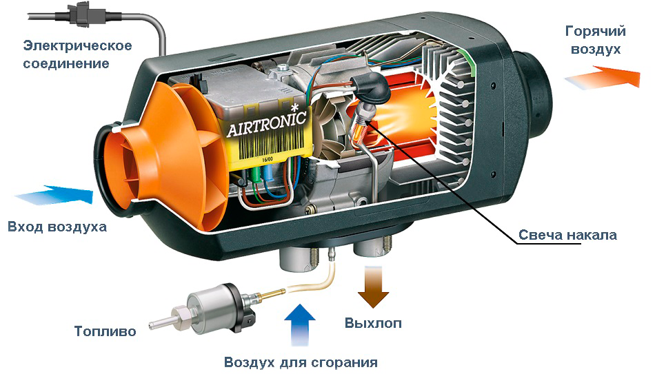 Неисправности вебасто для дизеля и их устранение: Характерные неисправности подогревателей и отопителей Webasto