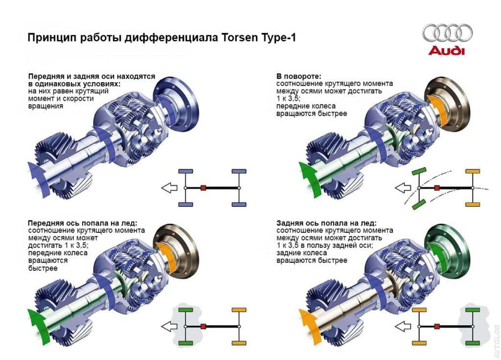 Для чего нужен дифференциал: What is a Differential? | HowStuffWorks