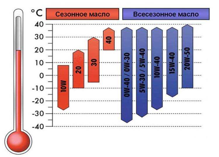 Значение вязкости масла: какой индекс (таблица) у разных моторных и трансмиссионных масел лучше заливать, смешивать