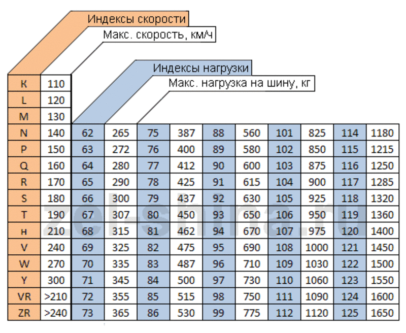 Индексы скорости на шинах: Индекс скорости шин — таблица, расшифровка
