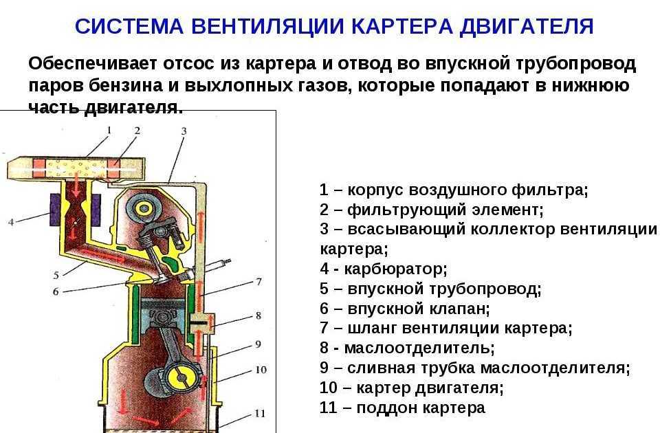 Для чего нужен сапун: что это, зачем нужен и как обслуживать :: Autonews