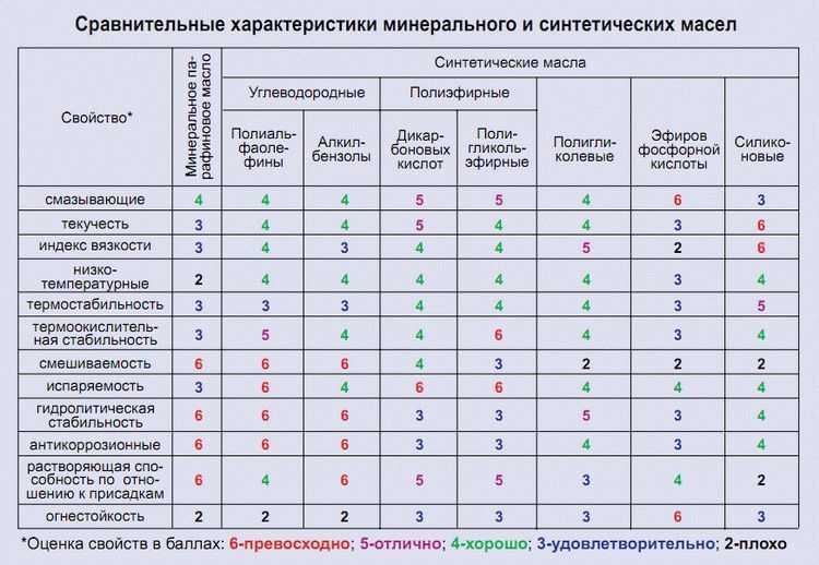 Чем отличается моторное масло от трансмиссионного: Визуальные способы отличить моторное масло от трансмиссионного |