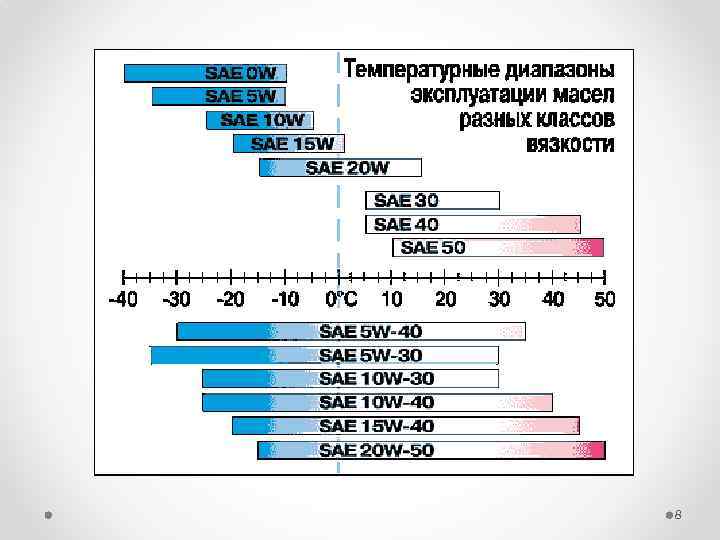 В чем отличие масла 5w30 от 5w40: Моторное масло 5w30 или 5w40 – в чем разница?