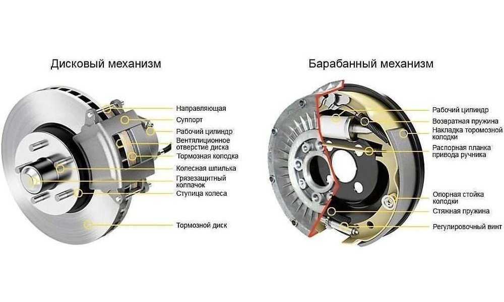 Система торможения автомобиля: Тормозная система автомобиля: виды и устройство