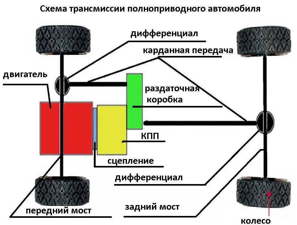 За что отвечает раздатка в машине: что это, значение, принцип работы