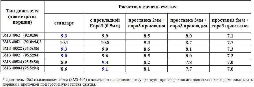 Какая должна быть компрессия: Какая компрессия должна быть в двигателе и как ее проверить?