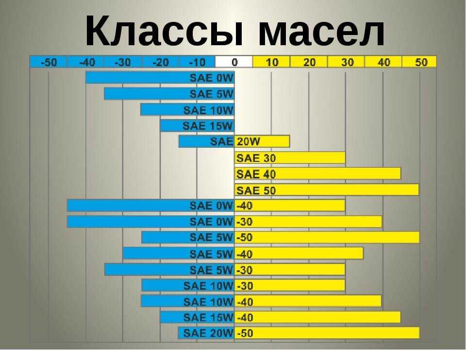 Различие масел 5w40 и 5w30: Моторное масло 5w30 или 5w40 – в чем разница?