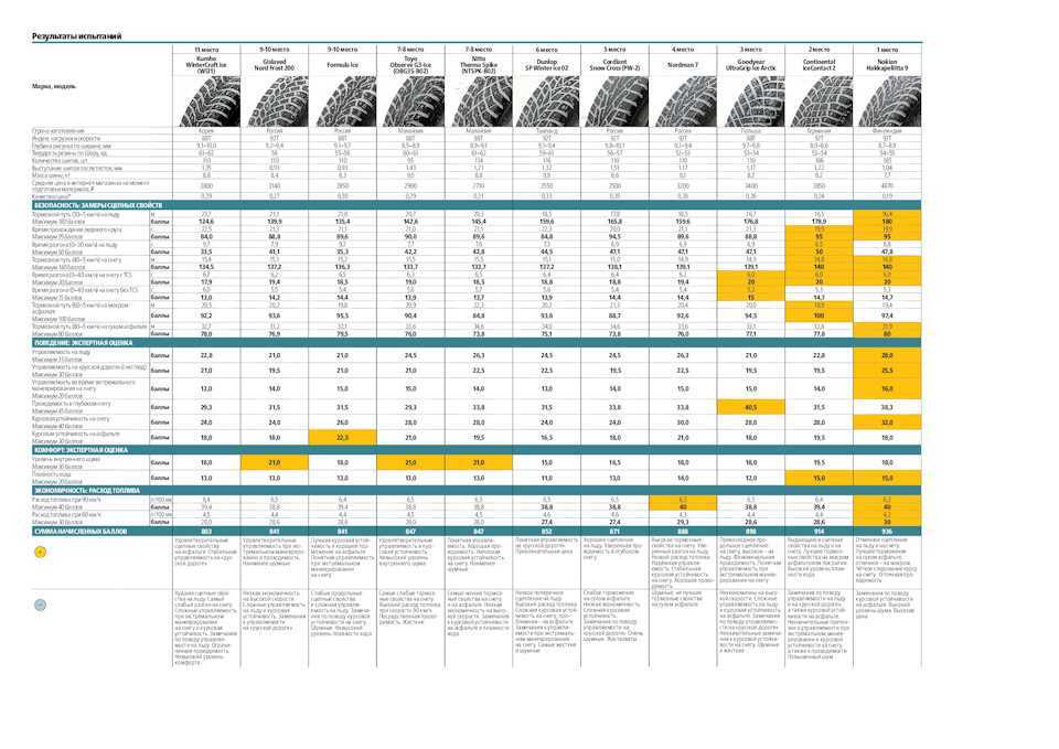 Самая лучшая резина липучка: Зимние фрикционные шины липучки: рейтинг