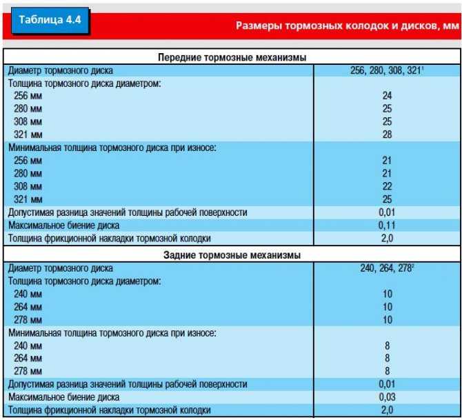 Минимальная толщина колодок: Популярные вопросы о тормозных колодках | 74.ru