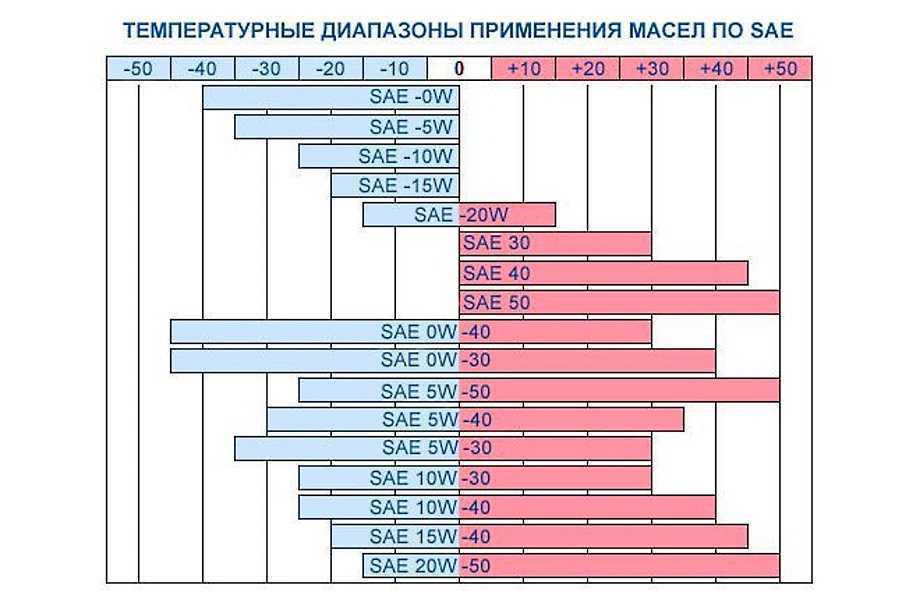 Характеристики масла 5w30 и 5w40: Моторное масло 5w30 или 5w40 – в чем разница?