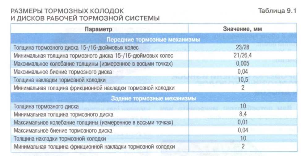 Когда менять колодки на машине: 6 признаков, что пора менять тормозные колодки