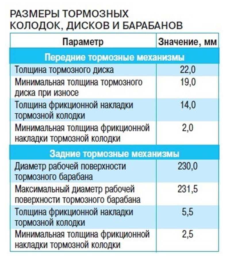 Минимальная толщина колодок: Популярные вопросы о тормозных колодках | 74.ru