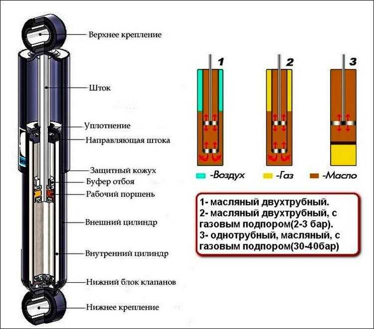 Как прокачать газовые амортизаторы: Как правильно прокачать амортизаторы перед установкой?