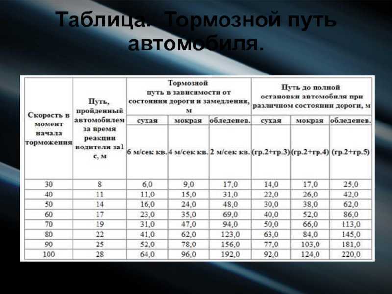 Как определить тормозной путь автомобиля: Тормозной путь автомобиля - формула тормозного пути.