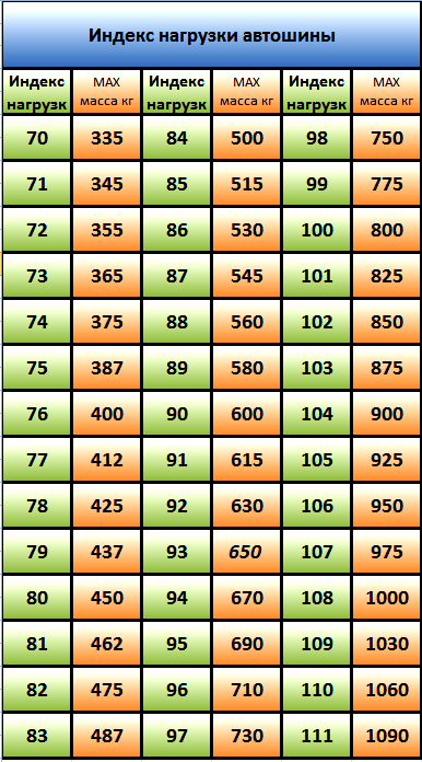 Индекс 91т на шинах: 91 Т Индекс Скорости
