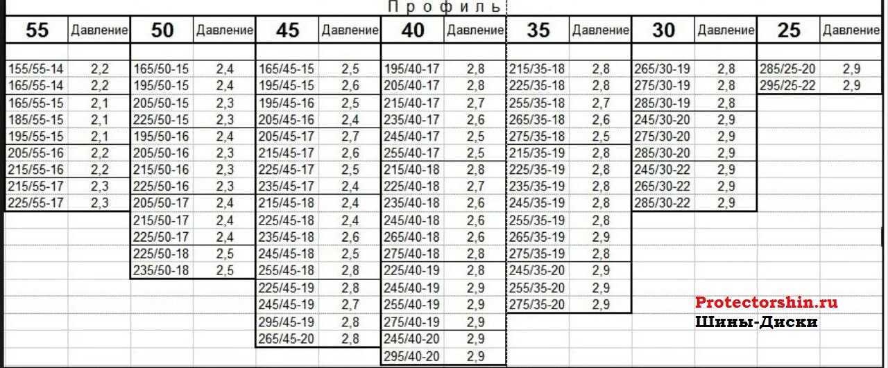 Давление в шинах уаз фермер: Какое давление в шинах на Уаз фермер?