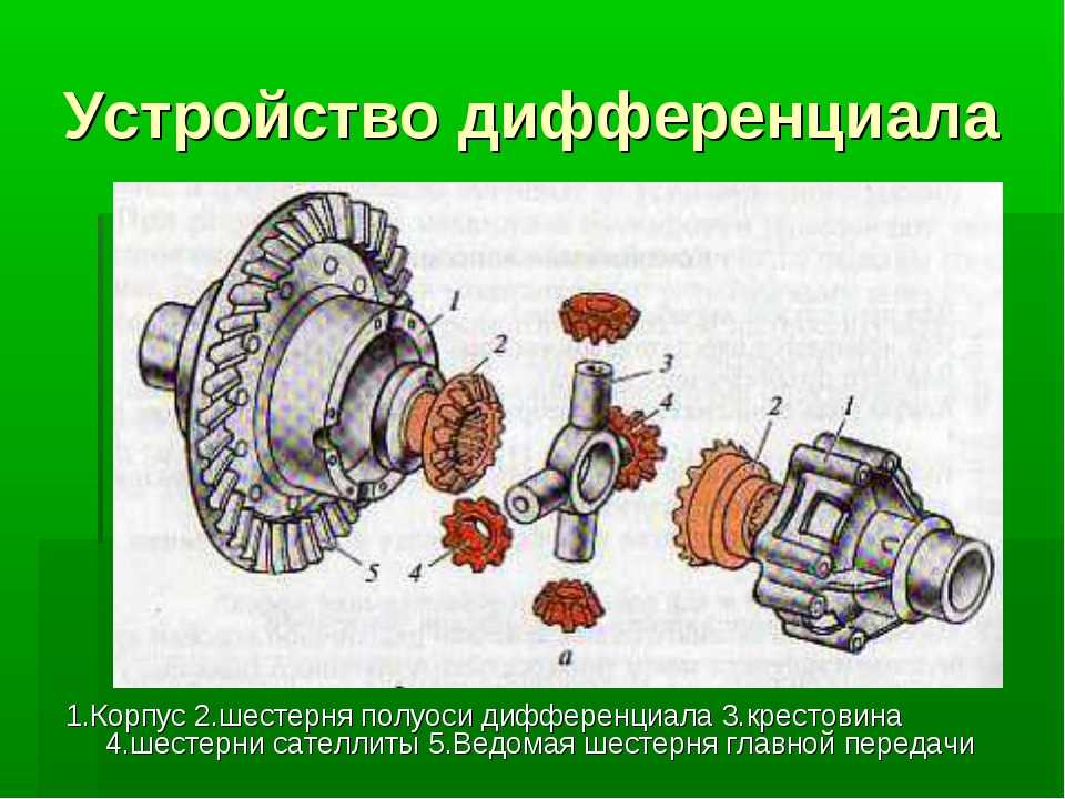 Дифференциал в автомобиле это: устройство, виды и принцип работы