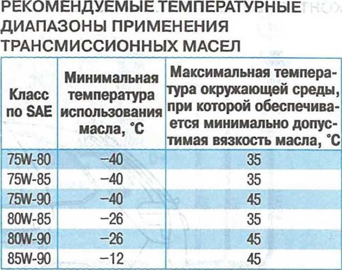 Показатель вязкости масла: Показатели вязкости моторных масел по SAE и ГОСТ