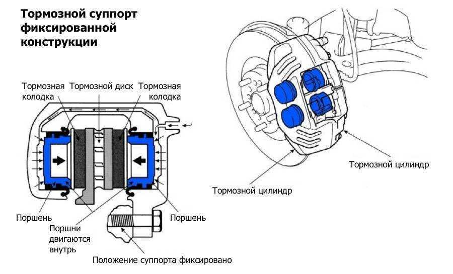 Как работает суппорт дисковых тормозов: Что такое и как работает тормозной суппорт. Разберем основной принцип. Должен знать каждый