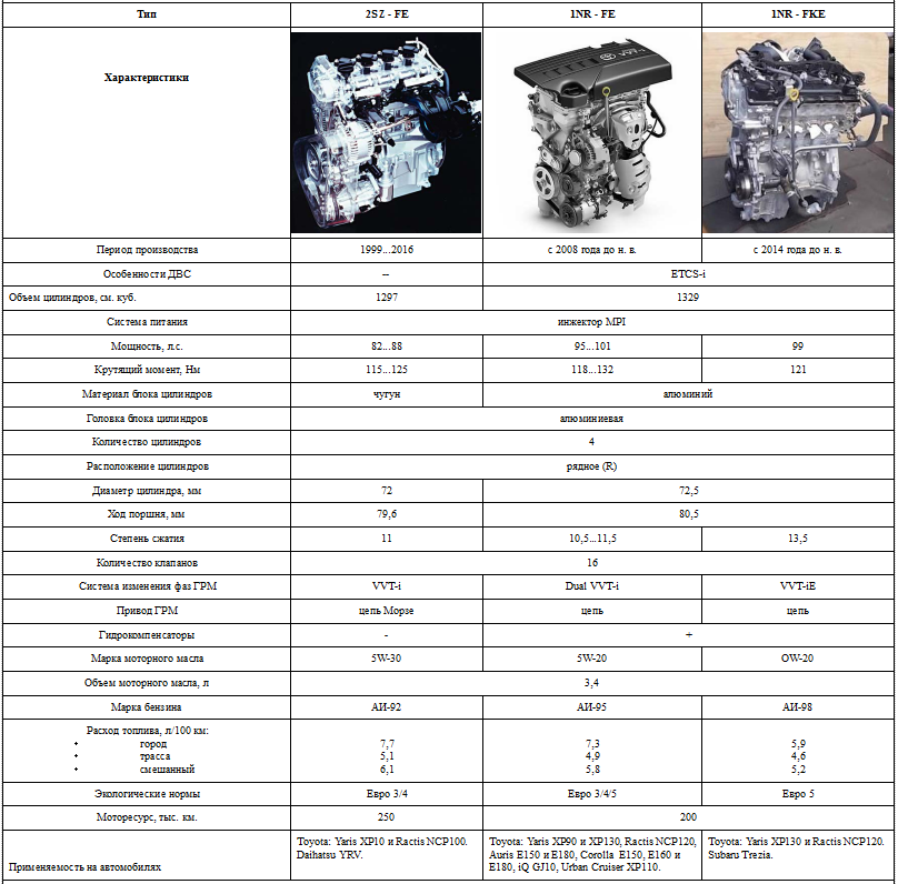 Ресурсы двигателей иномарок таблица: Какие ресурсы двигателей у иномарок: таблица значений