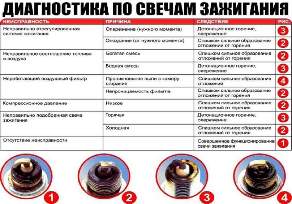 Слишком богатая смесь причины: Богатая смесь, причины возникновения