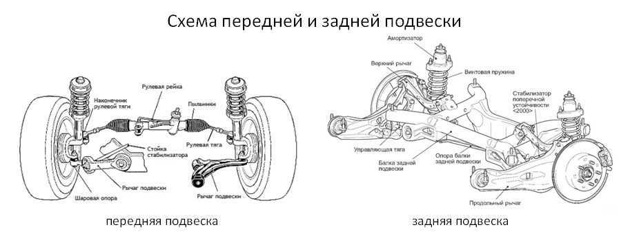 Макферсон подвеска схема из чего состоит