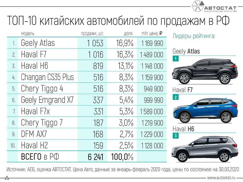 Обзор автомобилей 2019 до 1 миллиона рублей: Подержанный автомобиль за один миллион рублей. Как не прогадать при покупке