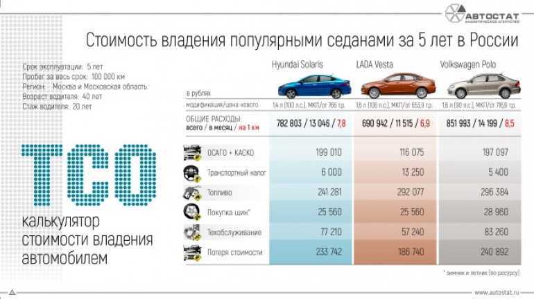 Стоимость авто после месяца эксплуатации: Сколько стоит владение своим автомобилем? — Транспорт на vc.ru