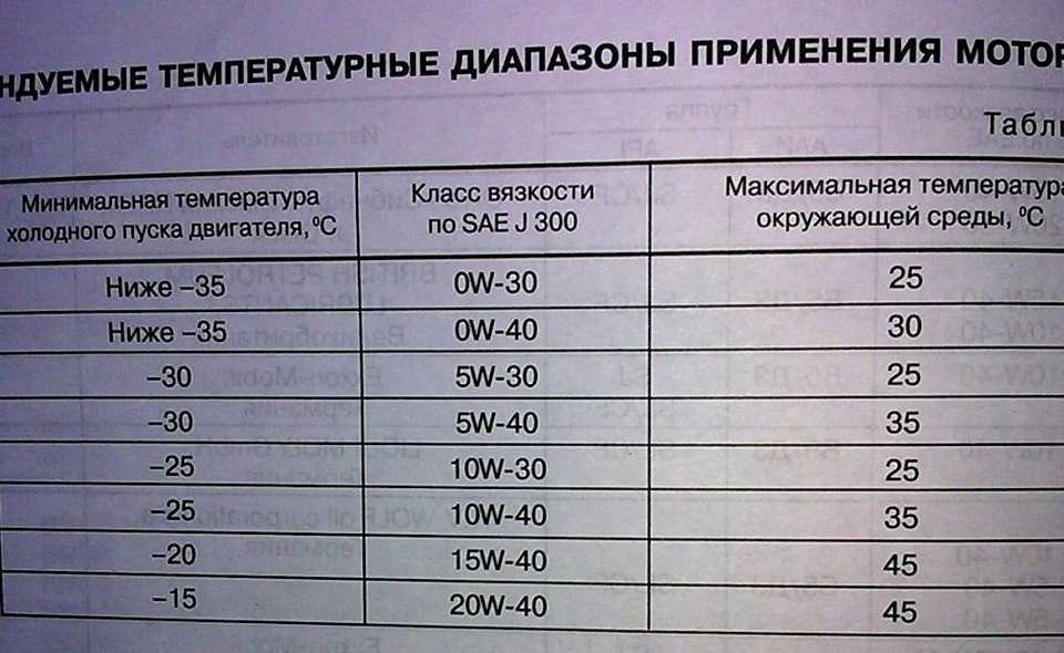 Характеристики масла 5w30 и 5w40: Моторное масло 5w30 или 5w40 – в чем разница?