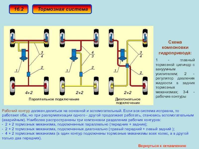 Виды тормозных систем: Тормозная система автомобиля: виды и устройство