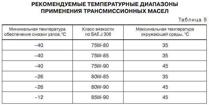 Значение вязкости масла: какой индекс (таблица) у разных моторных и трансмиссионных масел лучше заливать, смешивать