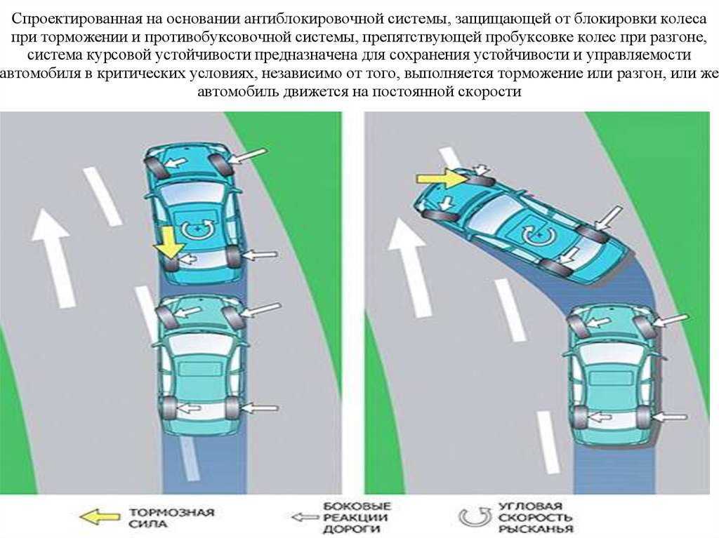 Картинка вопроса устранение заноса задней оси путем увеличения скорости возможно