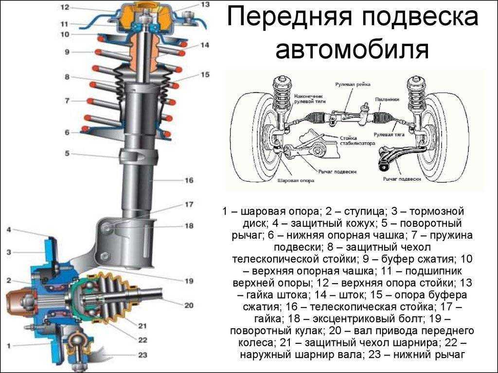 Как работает подвеска: Для чего нужна подвеска автомобиля