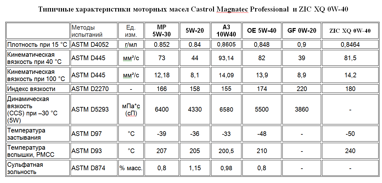 Характеристики масла 5w30 и 5w40: Моторное масло 5w30 или 5w40 – в чем разница?