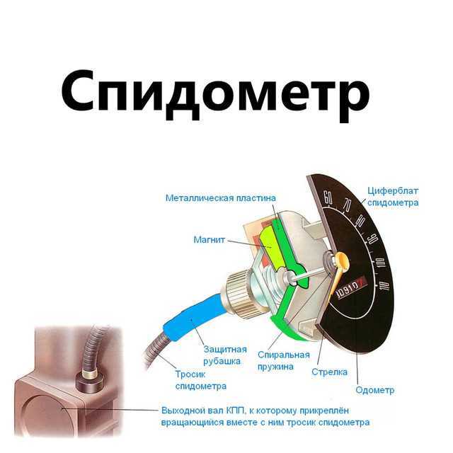 Спидометр как правильно называется: Как по другому называется спидометр