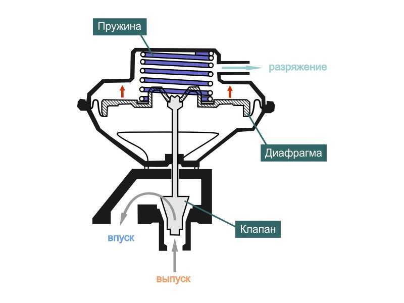 Клапан егр принцип работы: Принцип работы EGR