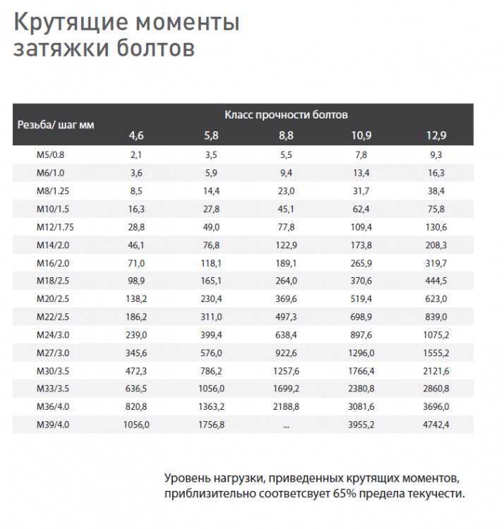 Динамометрический ключ таблица усилий: Таблицы усилий затяжки болтов динамометрическим ключом. Таблицы для динамометрического ключа