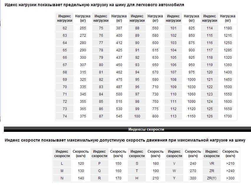 Индексы скорости и нагрузки шин: Индексы нагрузки и скорости - Интернет-магазин Колесо72