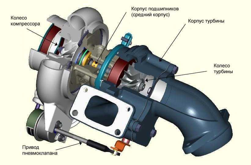 Принцип работы турбированного двигателя: Принцип работы турбированного бензинового двигателя